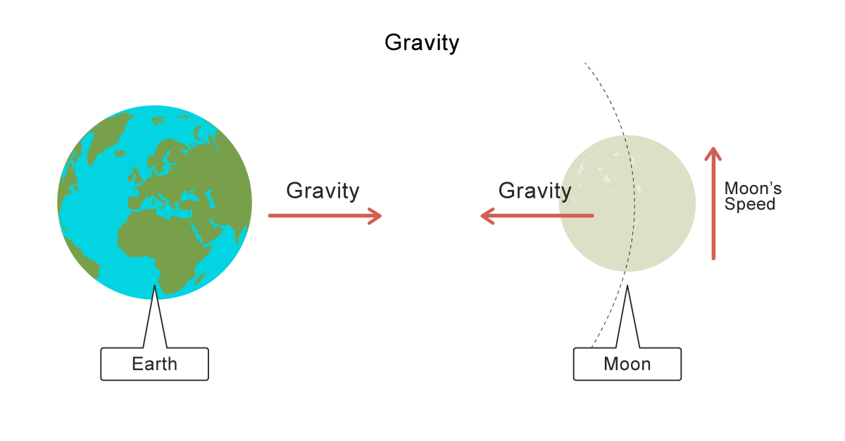 Gravitic propulsion system